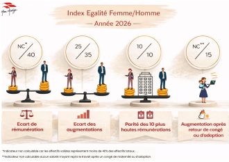 L’index d’égalité est une note sur 100 points. Pour l’OPH de l’Ariège, il est calculé chaque année à partir de 4 indicateurs. Cette année, le nombre maximal de points pouvant être obtenu est inférieur à 75. De ce fait, notre résultat est considéré comme incalculable.
